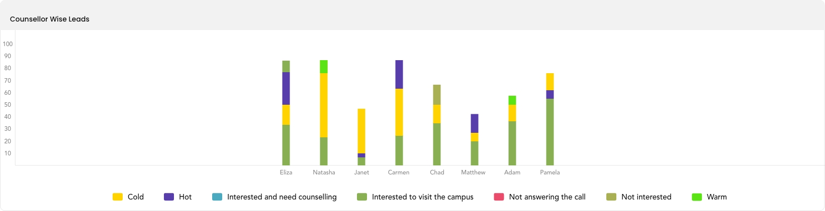 Leads by Status