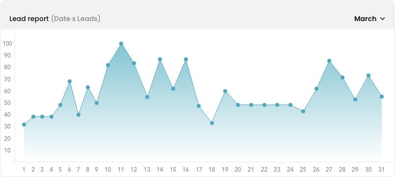 Lead Report by Day