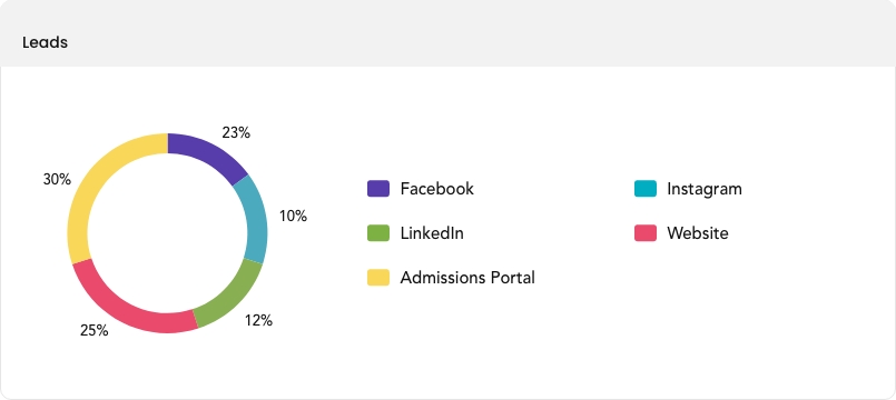 Leads by Source